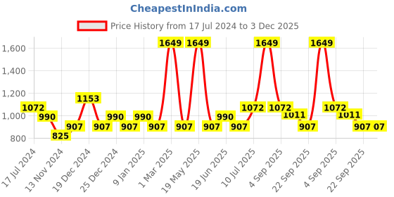 tatacliq.com YU by Pantaloons Pink Cotton Printed Top Pyjama Set yu by pantaloons Price History Graph from 17 Jul 2024 to 3 Dec 2025