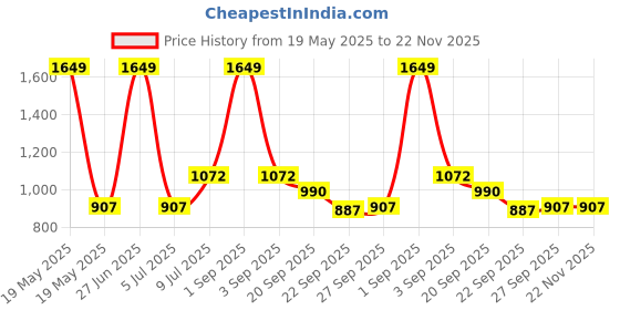 tatacliq.com YU by Pantaloons Pink Cotton Printed Top Pyjama Set yu by pantaloons Price History Graph from 19 May 2025 to 22 Nov 2025