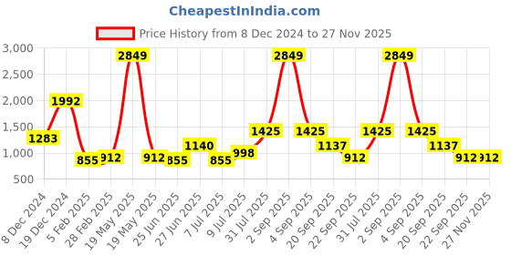 tatacliq.com YU by Pantaloons Pink Embroidered High Low Kurta yu by pantaloons Price History Graph from 8 Dec 2024 to 27 Nov 2025