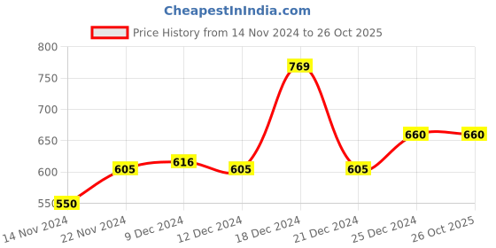 tatacliq.com YU by Pantaloons Pink Floral Print Top yu by pantaloons Price History Graph from 14 Nov 2024 to 24 Oct 2025