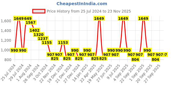 tatacliq.com YU by Pantaloons Pink Grey Cotton Graphic Print Top Pyjama Set yu by pantaloons Price History Graph from 25 Jul 2024 to 23 Nov 2025