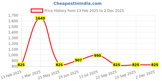 tatacliq.com YU by Pantaloons Pink Grey Cotton Graphic Print Top Pyjama Set yu by pantaloons Price History Graph from 13 Feb 2025 to 2 Dec 2025