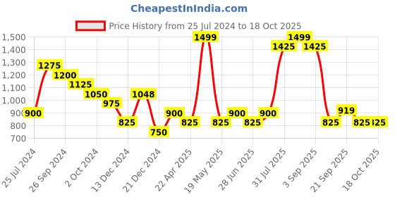 tatacliq.com YU by Pantaloons Pink High Rise Tights yu by pantaloons Price History Graph from 25 Jul 2024 to 18 Oct 2025