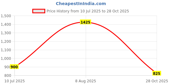 tatacliq.com YU by Pantaloons Pink High Rise Tights yu by pantaloons Price History Graph from 10 Jul 2025 to 28 Oct 2025