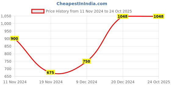 tatacliq.com YU by Pantaloons Pink Printed A Line Kurta yu by pantaloons Price History Graph from 11 Nov 2024 to 24 Oct 2025