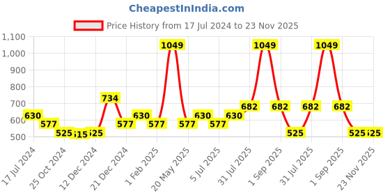 tatacliq.com YU by Pantaloons Pink Printed Crop Top yu by pantaloons Price History Graph from 17 Jul 2024 to 23 Nov 2025
