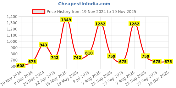 tatacliq.com YU by Pantaloons Pink Printed High Low Kurta yu by pantaloons Price History Graph from 19 Nov 2024 to 19 Nov 2025