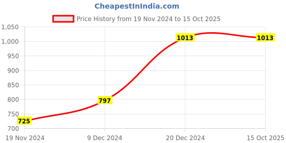 tatacliq.com YU by Pantaloons Pink Printed High Low Kurta yu by pantaloons Price History Graph from 19 Nov 2024 to 14 Oct 2025