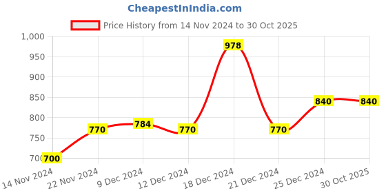 tatacliq.com YU by Pantaloons Pink Printed Shift Dress yu by pantaloons Price History Graph from 14 Nov 2024 to 30 Oct 2025