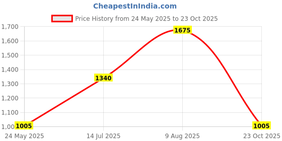tatacliq.com YU by Pantaloons Pink Printed Straight Kurta yu by pantaloons Price History Graph from 24 May 2025 to 23 Oct 2025