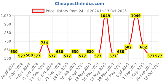 tatacliq.com YU by Pantaloons Pink Printed Top yu by pantaloons Price History Graph from 24 Jul 2024 to 13 Oct 2025