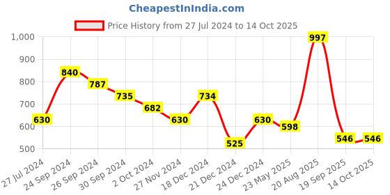 tatacliq.com YU by Pantaloons Pink Printed Top yu by pantaloons Price History Graph from 27 Jul 2024 to 13 Oct 2025