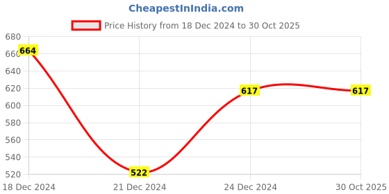 tatacliq.com YU by Pantaloons Pink Printed Top yu by pantaloons Price History Graph from 18 Dec 2024 to 30 Oct 2025