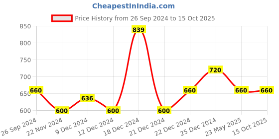 tatacliq.com YU by Pantaloons Pink Printed Top yu by pantaloons Price History Graph from 26 Sep 2024 to 14 Oct 2025