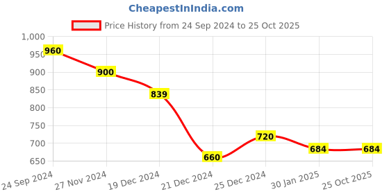 tatacliq.com YU by Pantaloons Pink Slim Fit Shirt yu by pantaloons Price History Graph from 24 Sep 2024 to 25 Oct 2025