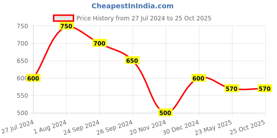tatacliq.com YU by Pantaloons Pink Slim Fit Top yu by pantaloons Price History Graph from 27 Jul 2024 to 25 Oct 2025