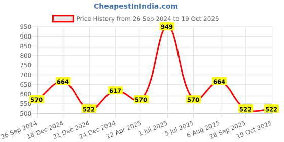 tatacliq.com YU by Pantaloons Pink Striped Top yu by pantaloons Price History Graph from 26 Sep 2024 to 17 Oct 2025