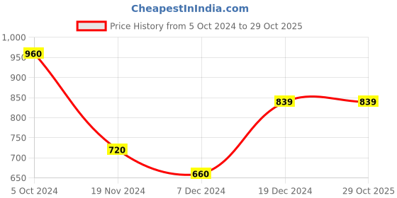 tatacliq.com YU by Pantaloons Plum Printed Straight Kurta yu by pantaloons Price History Graph from 5 Oct 2024 to 29 Oct 2025