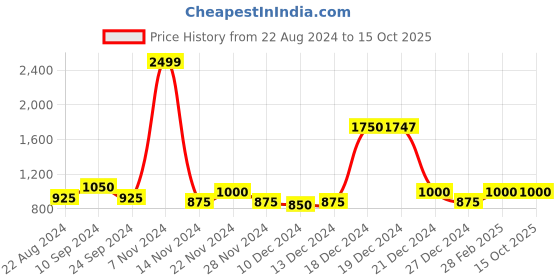 tatacliq.com YU by Pantaloons Purple & White Color-Block Jacket yu by pantaloons Price History Graph from 22 Aug 2024 to 15 Oct 2025