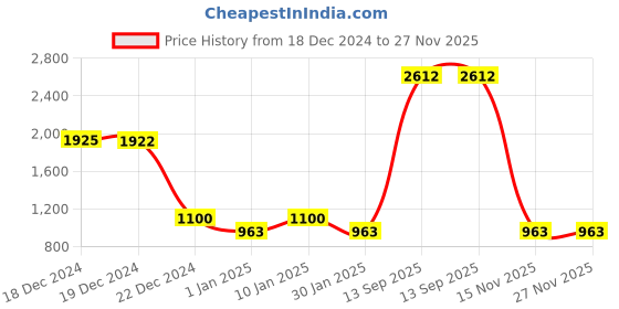 tatacliq.com YU by Pantaloons Purple & White Tie & Dye Low Rise Jeans yu by pantaloons Price History Graph from 18 Dec 2024 to 27 Nov 2025