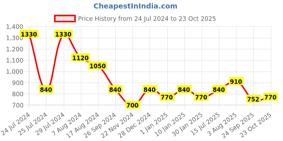 tatacliq.com YU by Pantaloons Purple Cotton Self Pattern A-Line Dress yu by pantaloons Price History Graph from 24 Jul 2024 to 23 Oct 2025
