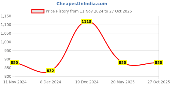tatacliq.com YU by Pantaloons Purple Cotton Self Pattern A-Line Dress yu by pantaloons Price History Graph from 11 Nov 2024 to 26 Oct 2025