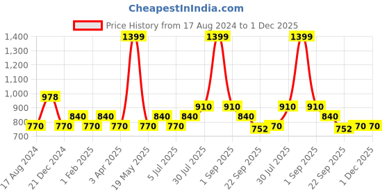 tatacliq.com YU by Pantaloons Purple Cotton Self Pattern Crop Top yu by pantaloons Price History Graph from 17 Aug 2024 to 1 Dec 2025