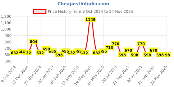 tatacliq.com YU by Pantaloons Purple Cotton Self Pattern Crop Top yu by pantaloons Price History Graph from 9 Oct 2024 to 24 Nov 2025