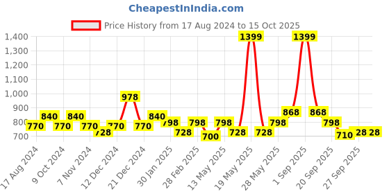 tatacliq.com YU by Pantaloons Purple Cotton Self Pattern Crop Top yu by pantaloons Price History Graph from 17 Aug 2024 to 15 Oct 2025