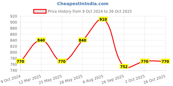 tatacliq.com YU by Pantaloons Purple Cotton Self Pattern Shift Dress yu by pantaloons Price History Graph from 9 Oct 2024 to 26 Oct 2025