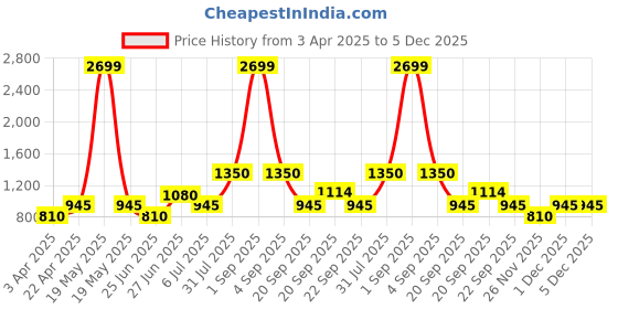 tatacliq.com YU by Pantaloons Purple Printed Straight Kurta yu by pantaloons Price History Graph from 3 Apr 2025 to 4 Dec 2025