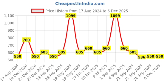 tatacliq.com YU by Pantaloons Purple Printed Top yu by pantaloons Price History Graph from 17 Aug 2024 to 5 Dec 2025