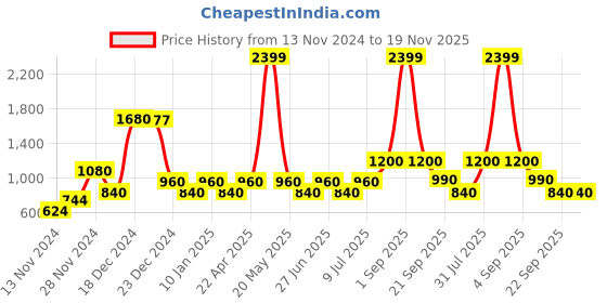 tatacliq.com YU by Pantaloons Purple Self Pattern A-Line Dress yu by pantaloons Price History Graph from 13 Nov 2024 to 19 Nov 2025