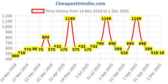 tatacliq.com YU by Pantaloons Purple Striped Crop Top yu by pantaloons Price History Graph from 14 Nov 2024 to 30 Nov 2025