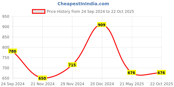 tatacliq.com YU by Pantaloons Red A-Line Dress yu by pantaloons Price History Graph from 24 Sep 2024 to 21 Oct 2025