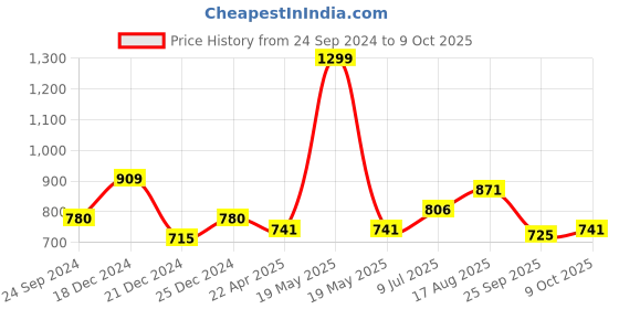tatacliq.com YU by Pantaloons Red A-Line Dress yu by pantaloons Price History Graph from 24 Sep 2024 to 9 Oct 2025
