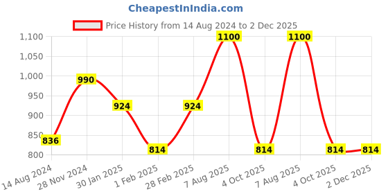 tatacliq.com YU by Pantaloons Red & Black Cotton Printed T-Shirt Pyjamas Set yu by pantaloons Price History Graph from 14 Aug 2024 to 2 Dec 2025