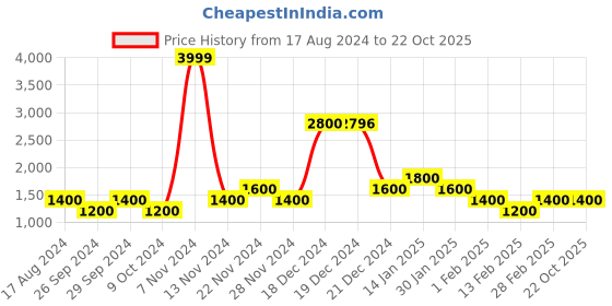 tatacliq.com YU by Pantaloons Red & Black Regular Fit Colour Block Jacket yu by pantaloons Price History Graph from 17 Aug 2024 to 21 Oct 2025