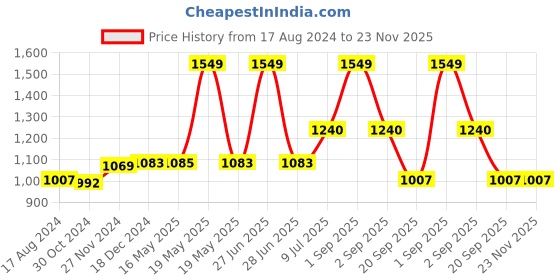 tatacliq.com YU by Pantaloons Red & Blue Cotton Printed Shorts - Pack Of 3 yu by pantaloons Price History Graph from 17 Aug 2024 to 23 Nov 2025
