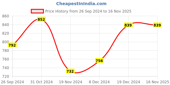 tatacliq.com YU by Pantaloons Red & Peach Cotton Printed Shorts - Pack Of 2 yu by pantaloons Price History Graph from 26 Sep 2024 to 15 Nov 2025