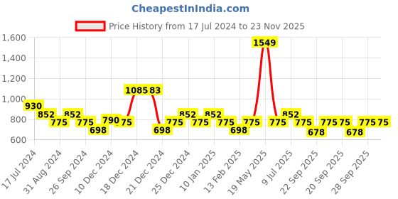 tatacliq.com YU by Pantaloons Red & Pink Printed A-Line Dress yu by pantaloons Price History Graph from 17 Jul 2024 to 22 Nov 2025