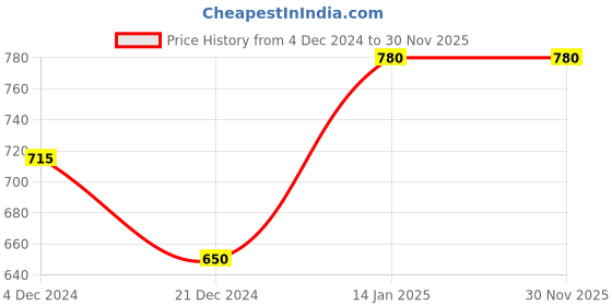 tatacliq.com YU by Pantaloons Red Assymetric Dress yu by pantaloons Price History Graph from 4 Dec 2024 to 29 Nov 2025