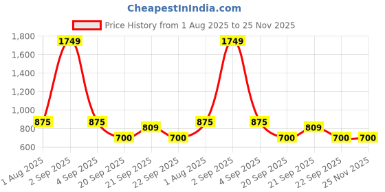 tatacliq.com YU by Pantaloons Red Checks Regular Fit Shirt yu by pantaloons Price History Graph from 1 Aug 2025 to 25 Nov 2025