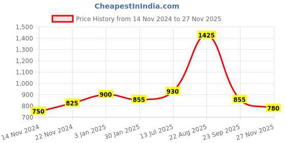 tatacliq.com YU by Pantaloons Red Cotton Slim Fit Checks Shirt yu by pantaloons Price History Graph from 14 Nov 2024 to 27 Nov 2025