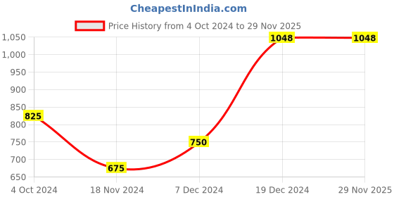 tatacliq.com YU by Pantaloons Red Cotton Woven Pattern A Line Kurta yu by pantaloons Price History Graph from 4 Oct 2024 to 29 Nov 2025