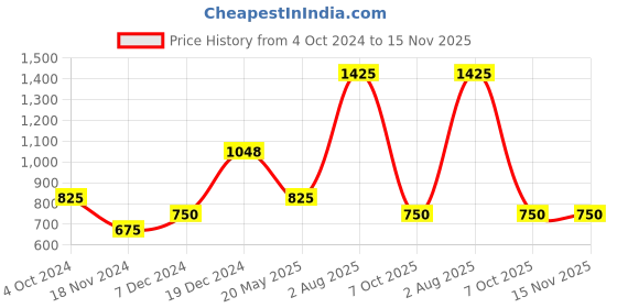 tatacliq.com YU by Pantaloons Red Cotton Woven Pattern A Line Kurta yu by pantaloons Price History Graph from 4 Oct 2024 to 15 Nov 2025