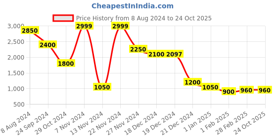 tatacliq.com YU by Pantaloons Red Floral Print Shrug yu by pantaloons Price History Graph from 8 Aug 2024 to 22 Oct 2025