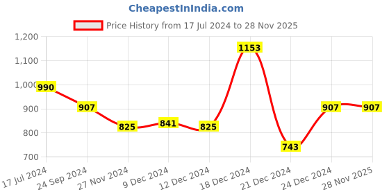 tatacliq.com YU by Pantaloons Red Printed A-Line Dress yu by pantaloons Price History Graph from 17 Jul 2024 to 28 Nov 2025