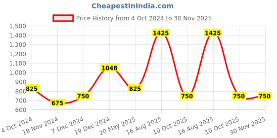 tatacliq.com YU by Pantaloons Red Printed A Line Kurta yu by pantaloons Price History Graph from 4 Oct 2024 to 30 Nov 2025
