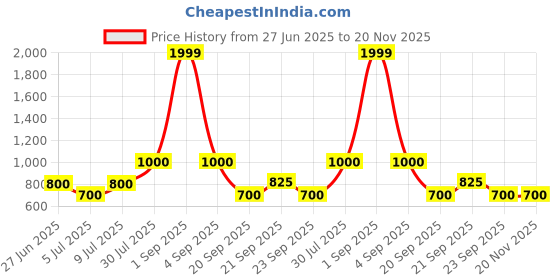 tatacliq.com YU by Pantaloons Red Printed Straight Kurta yu by pantaloons Price History Graph from 27 Jun 2025 to 20 Nov 2025